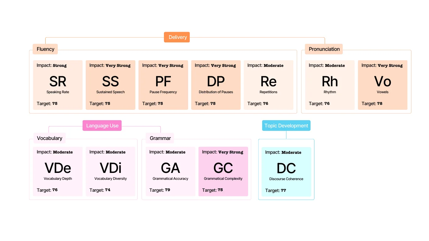 This image illustrates the key SpeechRater™ dimensions grouped into Delivery (Fluency and Pronunciation), Language Use (Vocabulary and Grammar), and Topic Development. Each dimension includes its impact level (Strong, Very Strong, or Moderate) and the corresponding target score needed to excel in the TOEFL Speaking section.